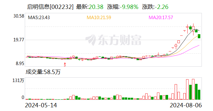 启明信息:正在进行无人驾驶汽车领域前瞻技术研发 暂不涉及网约车业务