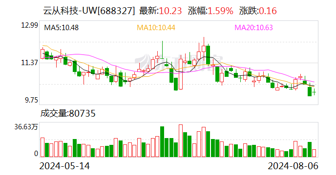 云从科技:终止2023年度向特定对象发行A股股票事项
