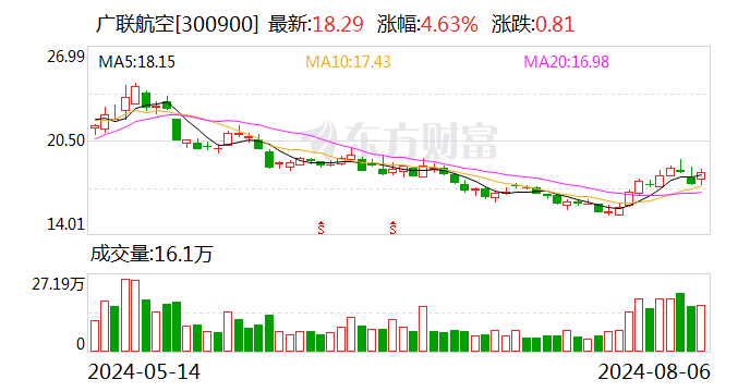 广联航空:全资子公司与航空工业集团签订5578万元采购合同