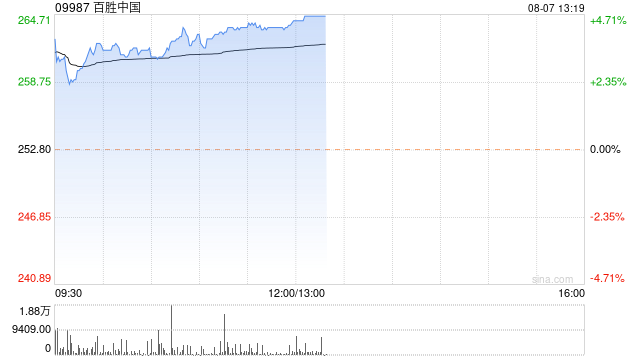 百胜中国早盘涨超4% 高盛指其营业利润率高于预期