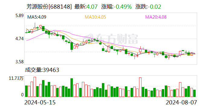 芳源股份:股东五矿元鼎计划减持不超过1%公司股份