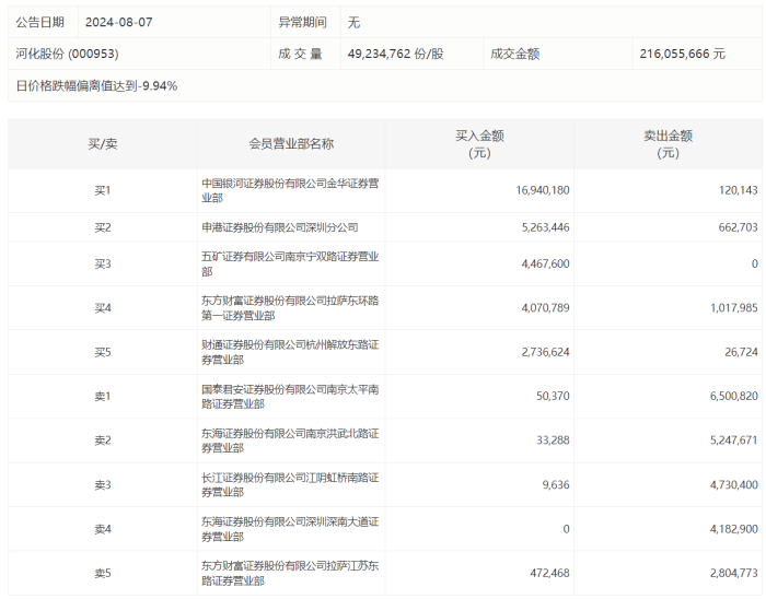 龙虎榜 | 河化股份今日跌停,知名游资作手新一卖出650.08万元