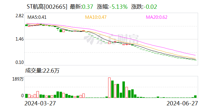 ST航高:收到股票终止上市决定