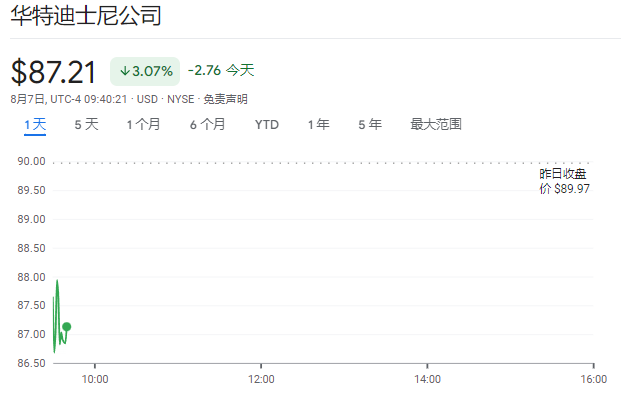 迪士尼三财季扭亏为盈:流媒体业务首次盈利,但主题乐园成“新麻烦” | 财报见闻