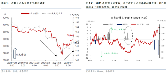 华泰 | 宏观：日元的短期波动和长期趋势