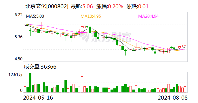 北京文化:青岛海发拟减持不超3%股份