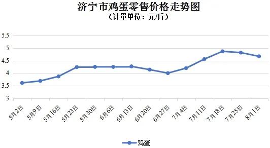 蛋价开启新一轮大涨!中秋节前将涨出新高,均价涨破5元