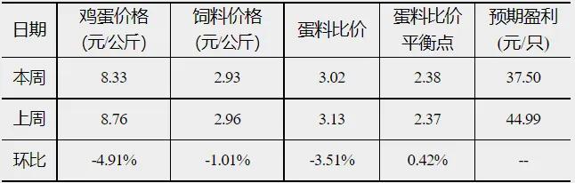蛋价开启新一轮大涨!中秋节前将涨出新高,均价涨破5元