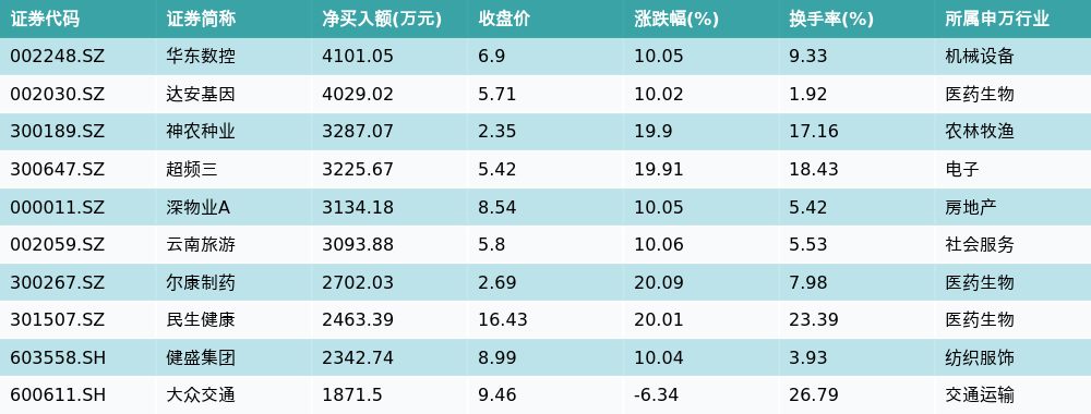 资金流向(8月8日)丨大众交通、贵州茅台、航天科技获融资资金买入排名前三,大众交通获买入超4亿元