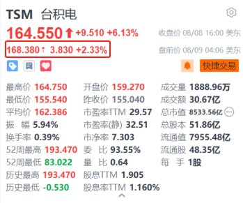 台积电盘前涨超2.3% 7月销售额同比增长超44%创单月营收新高
