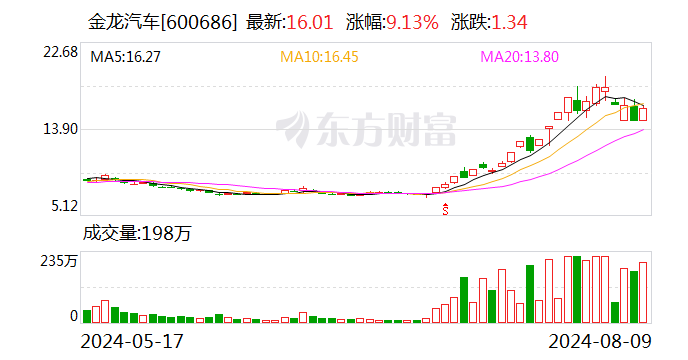16只个股获主力资金净流入超1亿元 金龙汽车净流入3.96亿元