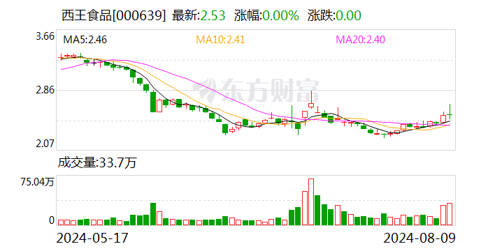西王食品:2024年半年度净利润约4065万元
