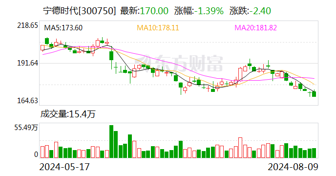 深股通连续8日净卖出宁德时代 累计净卖出17.98亿元