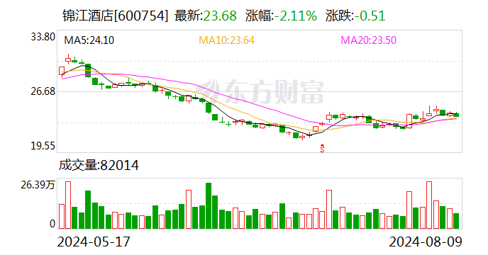 锦江酒店：拟回购不低于400万股且不超过800万股公司股份