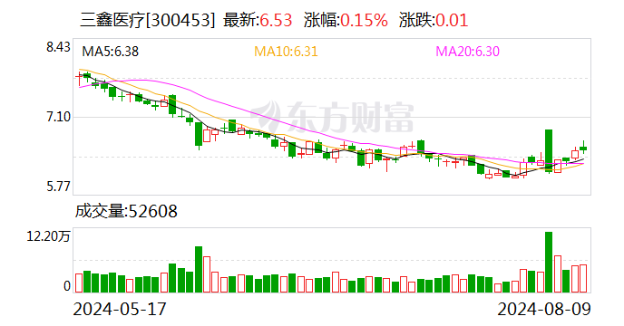 三鑫医疗2024半年度分配预案:拟10派1元