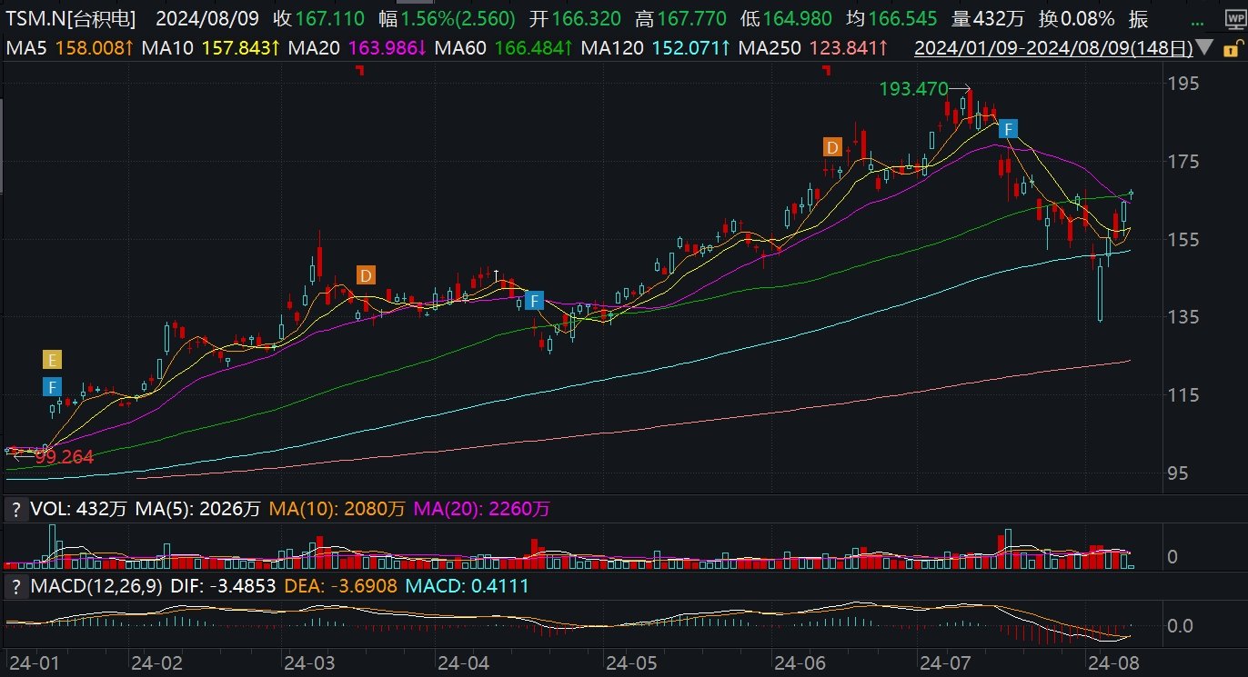 台积电涨近2%,7月营收同比增44.7%,创单月历史新高