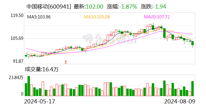 民生证券给予中国移动推荐评级 2024年半年报点评:24H1收入盈利稳定增长,资本开支大幅下滑