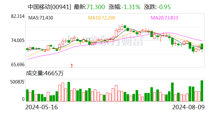 民生证券给予中国移动推荐评级 2024年半年报点评:24H1收入盈利稳定增长,资本开支大幅下滑
