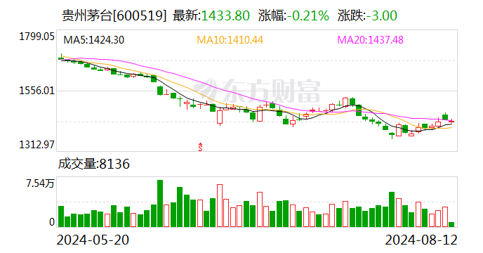 中银证券给予贵州茅台买入评级,现金分红提振信心,2季度业绩表现稳健