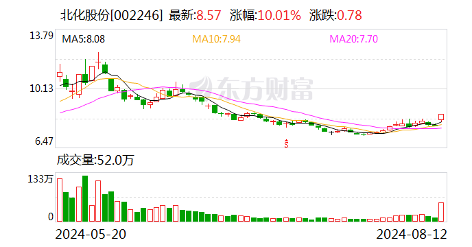 北化股份:尉伟华先生因工作原因申请辞去公司总经理、科技委主任委员职务
