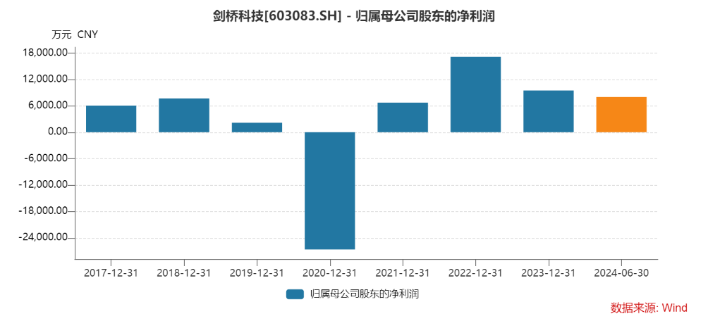 26.86元!剑桥科技股价创年内新低 上半年应收增速超营收增速