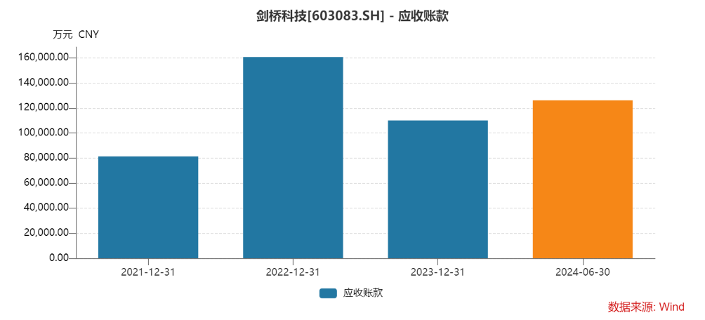26.86元!剑桥科技股价创年内新低 上半年应收增速超营收增速