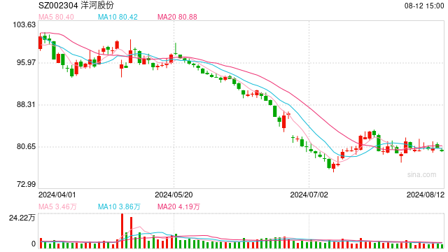 洋河股份申请注册32类啤酒饮料商标?相关人员回复:目前没有啤酒产品