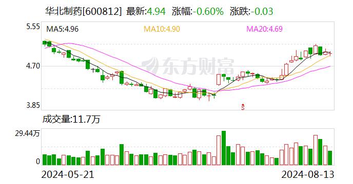 华北制药:上半年净利润同比增长171.17%