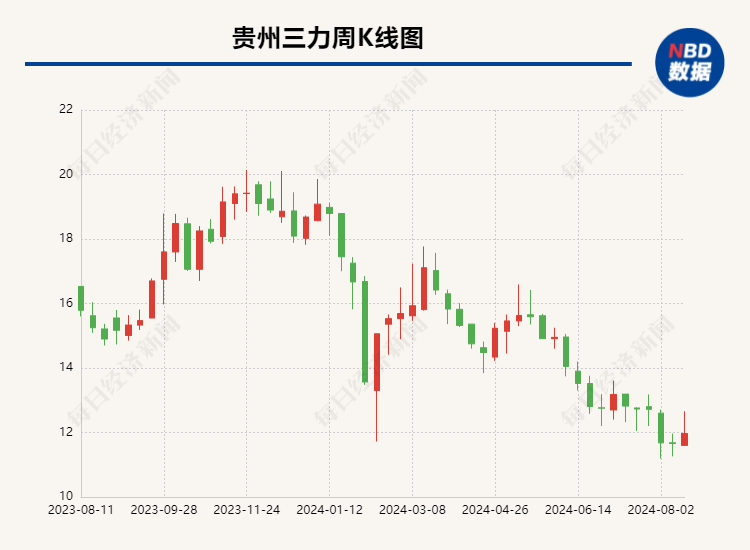 左手减持右手投资 贵州三力实控人拟转让超5%股份,近一年多次计划减持