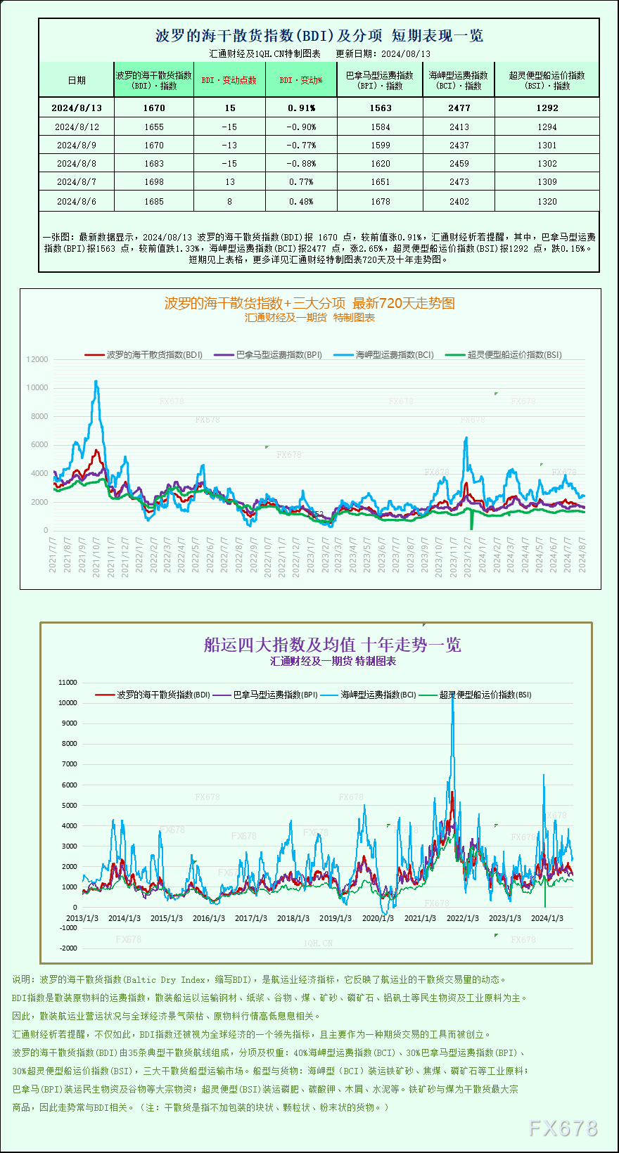 一张图:波罗的海指数因海岬型船需求强劲结束三天连跌