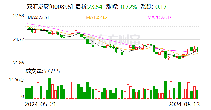 双汇发展:上半年归母净利润22.96亿元 同比下降19.05%