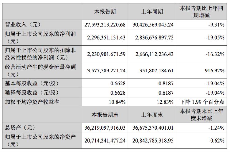 双汇发展:上半年归母净利润22.96亿元 同比下降19.05%