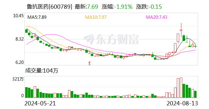 鲁抗医药:控股子公司获得药品注册证书