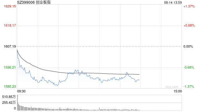午评:创指半日跌1% 游戏、传媒板块强势