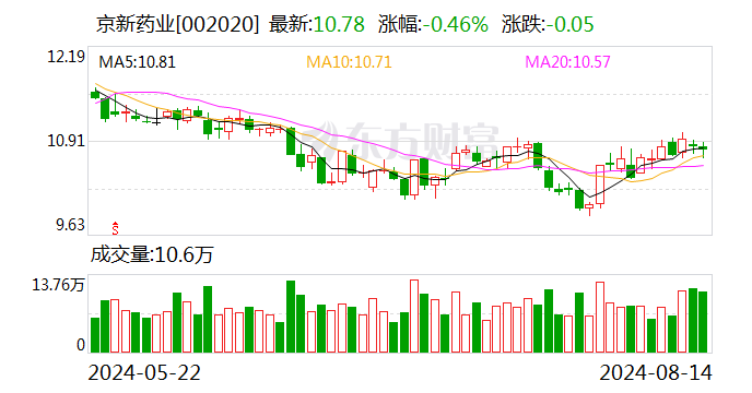 京新药业:8月14日召开董事会会议