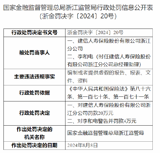 建信人寿保险浙江分公司被罚20万元:因编制或者提供虚假的报告、报表、文件、资料