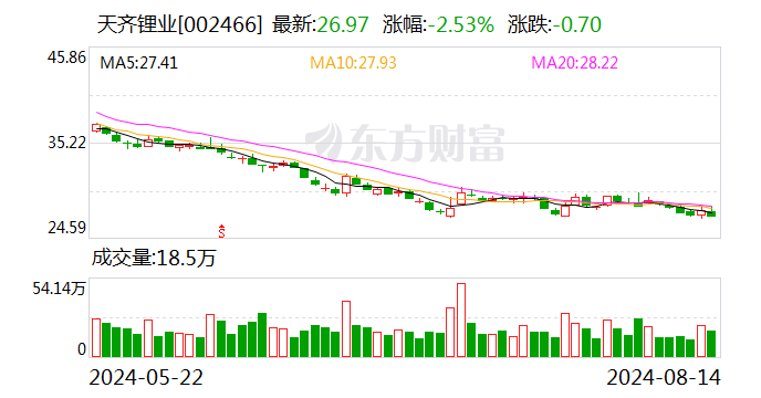 “还会继续跌”!碳酸锂7.4万元/吨,大部分流拍!