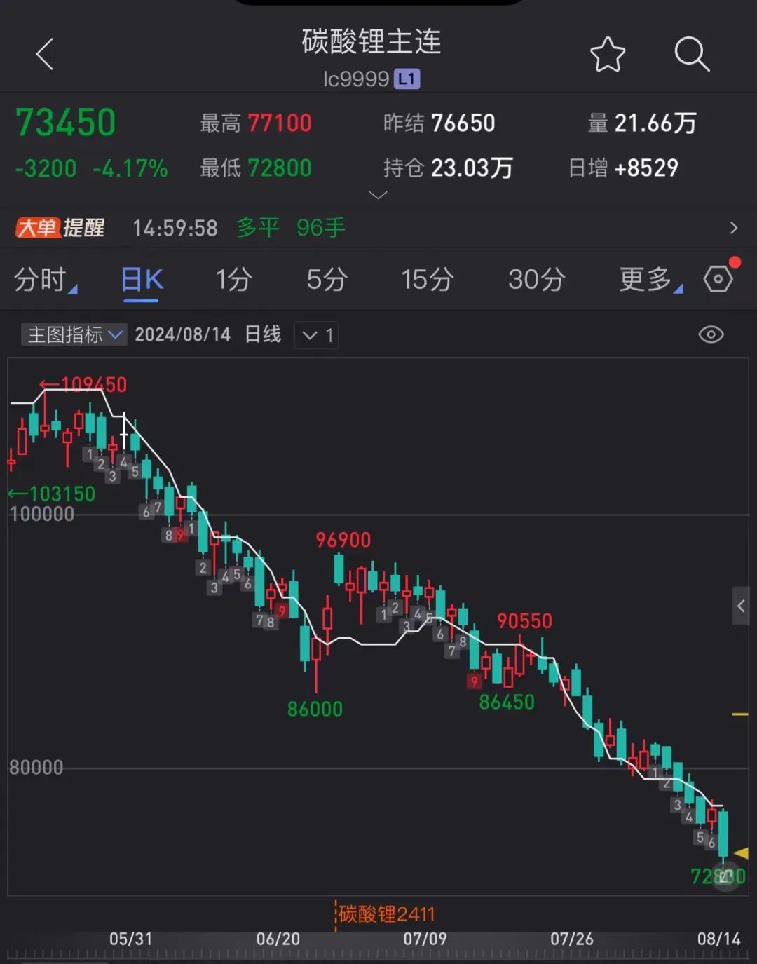 “还会继续跌”!碳酸锂7.4万元/吨,大部分流拍!