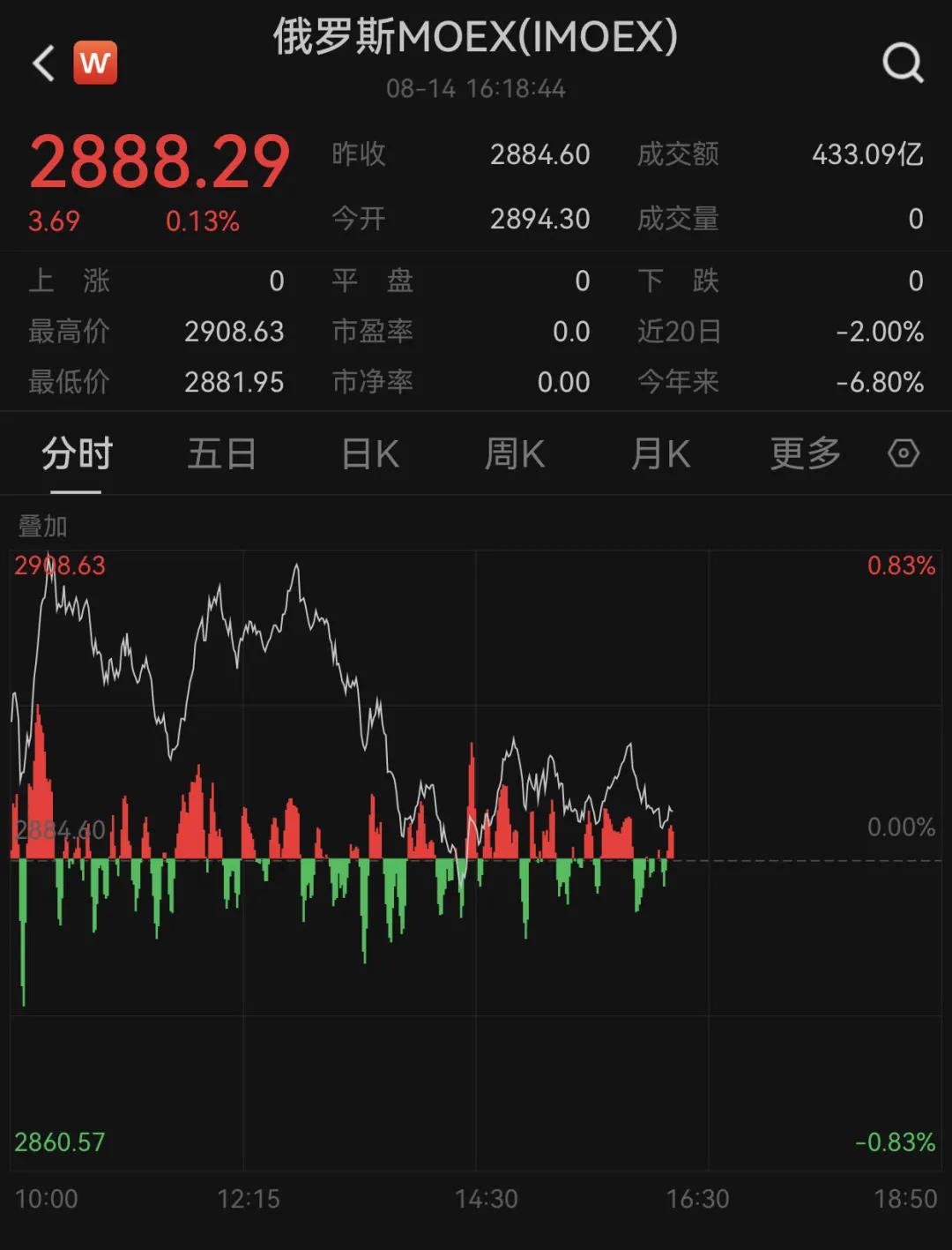 俄罗斯,突发!“一度暂停交易,恢复后直线跳水”