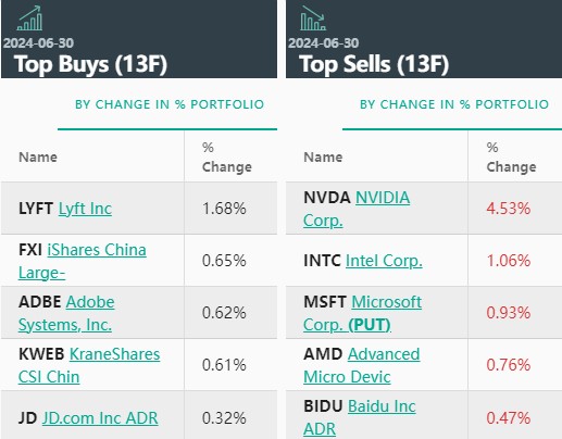 对冲基金大佬Tepper依然青睐中国资产:Q2增持京东贝壳,阿里巴巴仍是头号重仓股