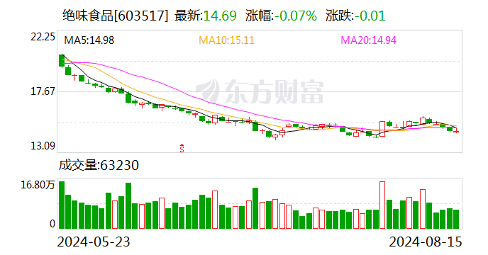 涉嫌信披违法违规 绝味食品收立案告知书!股价较最高点106.13元/股已跌去八成