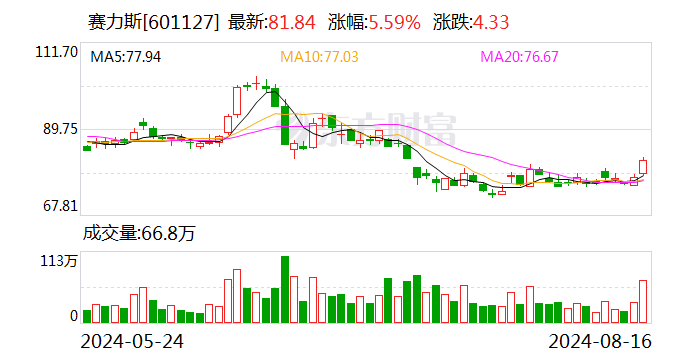 16日20只个股获主力资金净流入超1亿元 赛力斯净流入7.17亿元