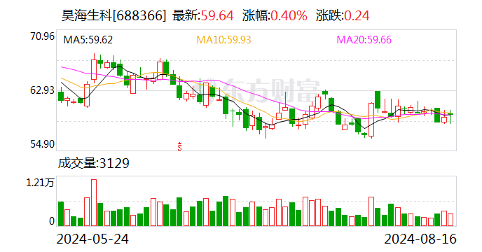 昊海生科:2024年半年度净利润约2.35亿元 同比增加14.64%