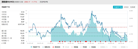 ETF日报:海外流动性趋松对港股依然构成一定利好,港股当前估值较低,可适当关注港股科技ETF、港股通50ETF