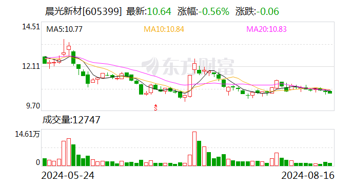 晨光新材:2024年上半年净利润约4192.49万元