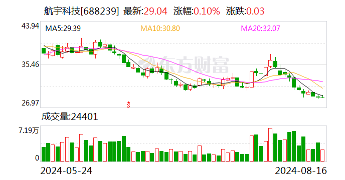 航宇科技:8月16日召开董事会会议