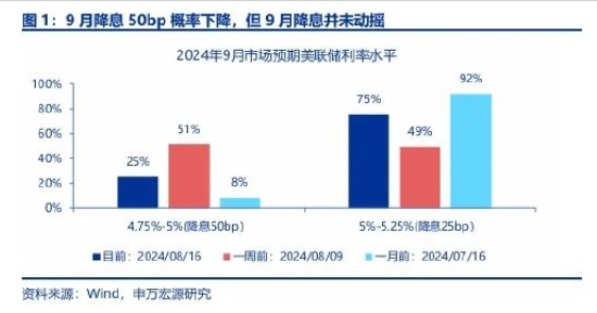 申万宏源策略:A股美联储降息交易 高股息搭台,科创唱戏