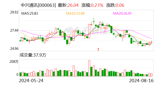 开源证券给予中兴通讯买入评级,公司信息更新报告:加大智算产品布局,第二曲线业务快速增长