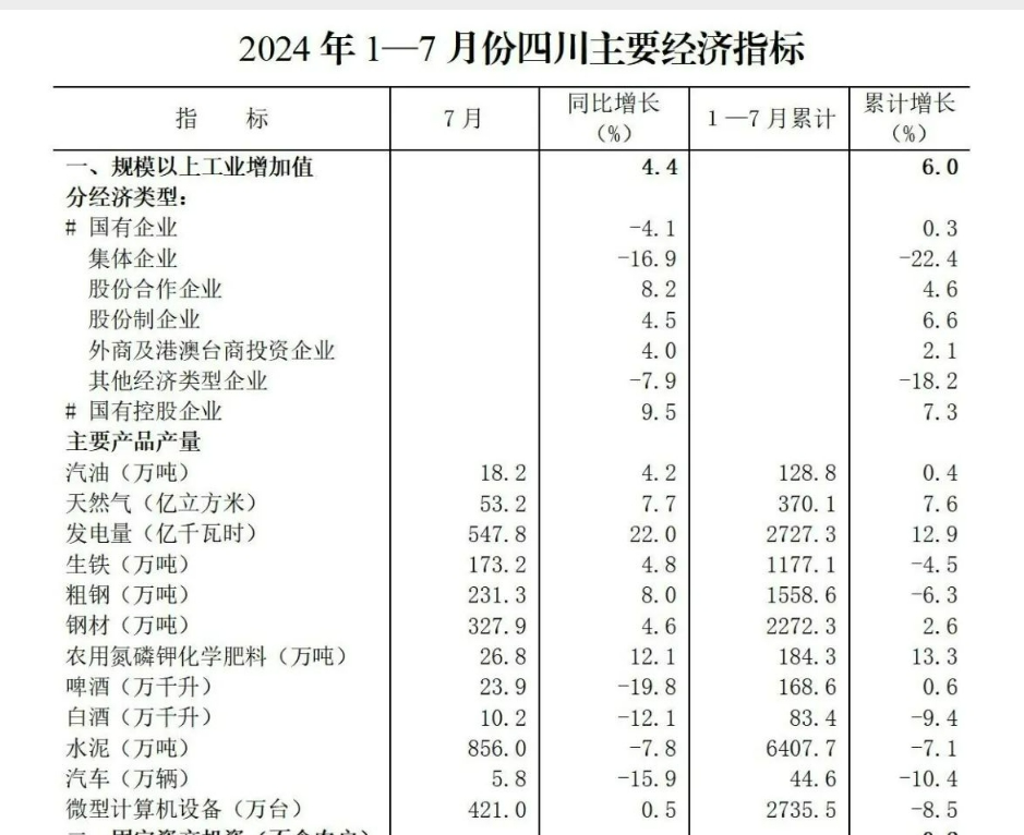 四川:7月份白酒产量同比下降12.1%,今年前7月累计产量同比下降9.4%