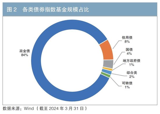 中国债券指数基金市场发展分析(附英文版)